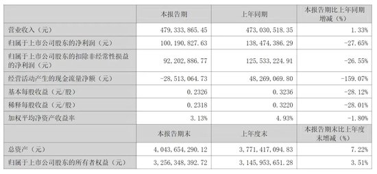 亿万富豪去世，终年54岁！价值6亿元股份尚未被继承！他清华毕业，从工程师干到百亿上市公司副总 亿万富豪去世，终年54岁！代价
6亿元股份尚未被继承！他清华毕业，从工程师干到百亿上市公司副总 时时快讯