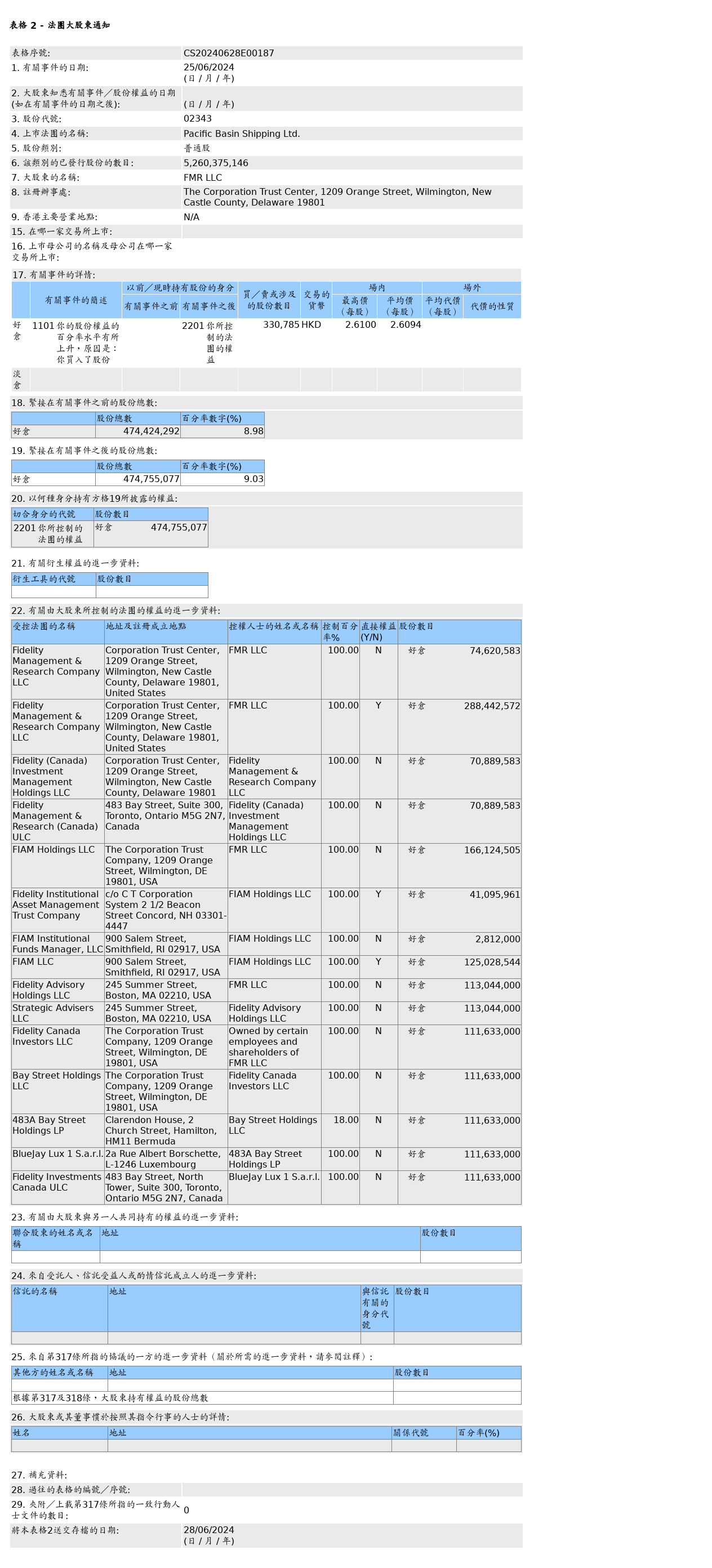 平静
洋航运(02343.HK)获FMR LLC增持33.08万股平凡
股股份，代价
约86.32万港元 时时快讯