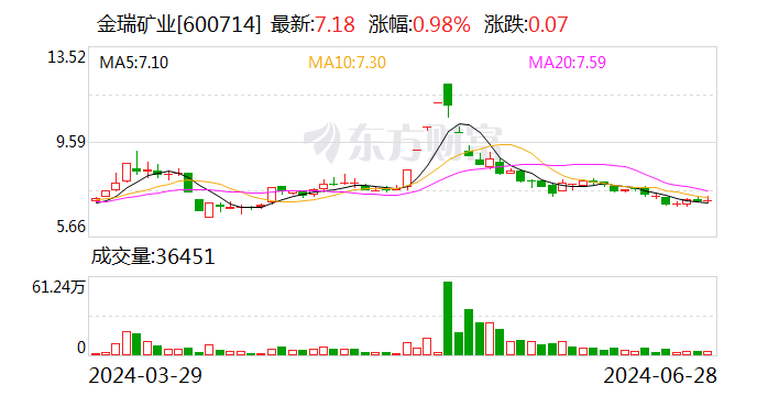 金瑞矿业：拟5800万元设立分公司以落实碳酸锶迁建项目建立
要求 时时快讯
