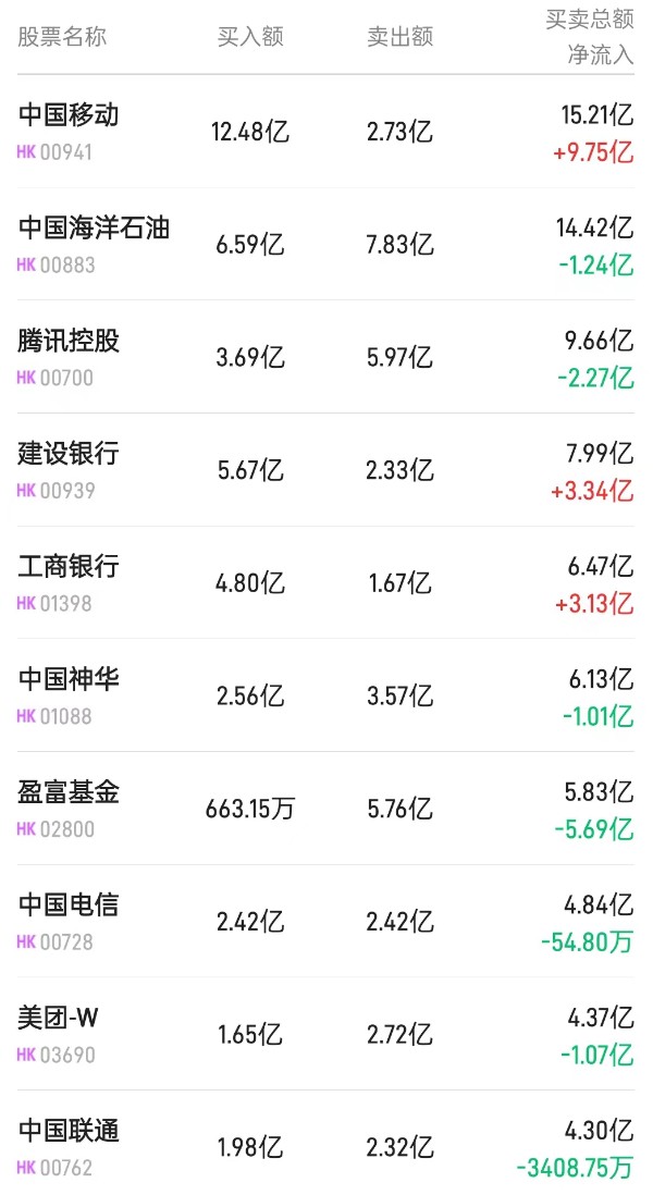 北水动向|北水成交净买入36.62亿 内资继续加仓电信股、内银股 全天抢筹中移动(00941)超12亿港元 北水动向|北水成交净买入36.62亿 内资继承
加仓电信股、内银股 全天抢筹中移动(00941)超12亿港元 时时快讯