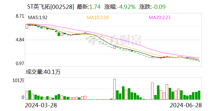 ST英飞拓：受赠现金资产约8115.4万元 时时快讯