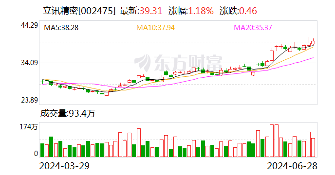 立讯精密：控股股东立讯有限质押1.74亿股 时时快讯