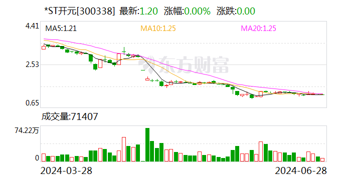 *ST开元：公司被债权人申请重整及预重整 时时快讯