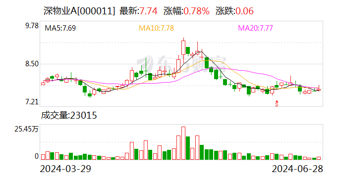深物业A：控股股东拟向东方资产协议转让公司5%股份 时时快讯