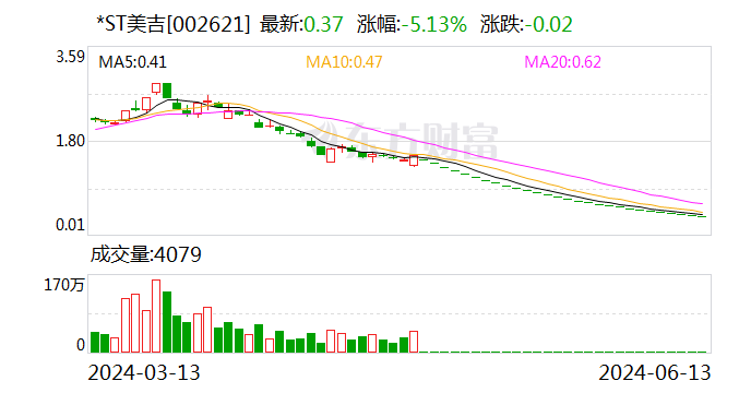 *ST美吉：控股股东被申请实质归并
停业整理
 时时快讯
