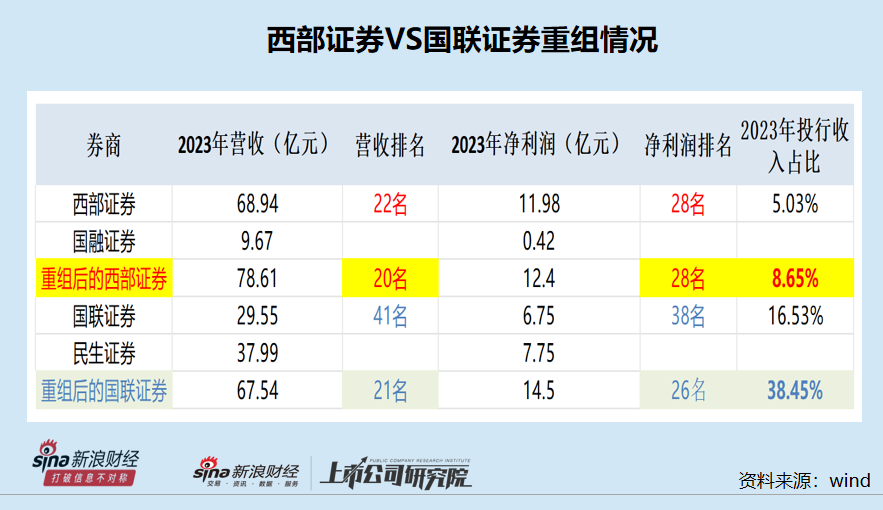 西部证券耗巨资收购国融证券：特色化差异化不明显如何做精做细？1.5倍PB或偏贵 西部证券耗巨资收购国融证券：特色化差别
化不显着
怎样
做精做细？1.5倍PB或偏贵 时时快讯