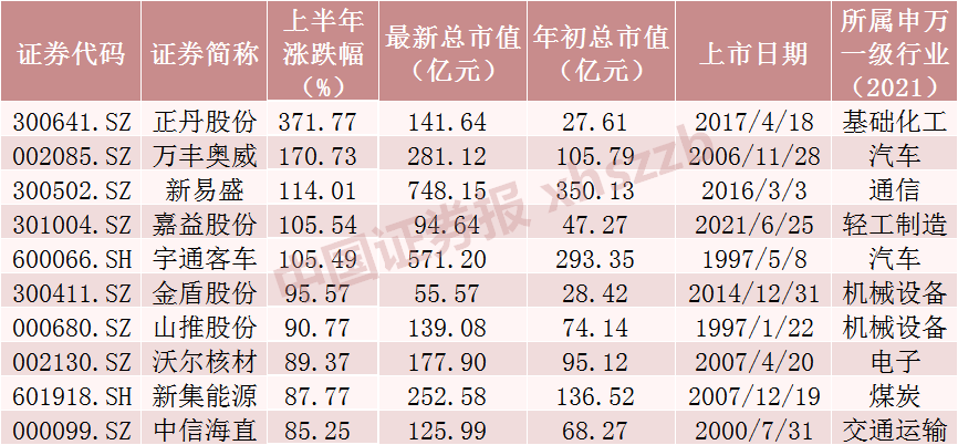 上半年涨超370%，是它！ 上半年涨超370%，是它！ 时时快讯