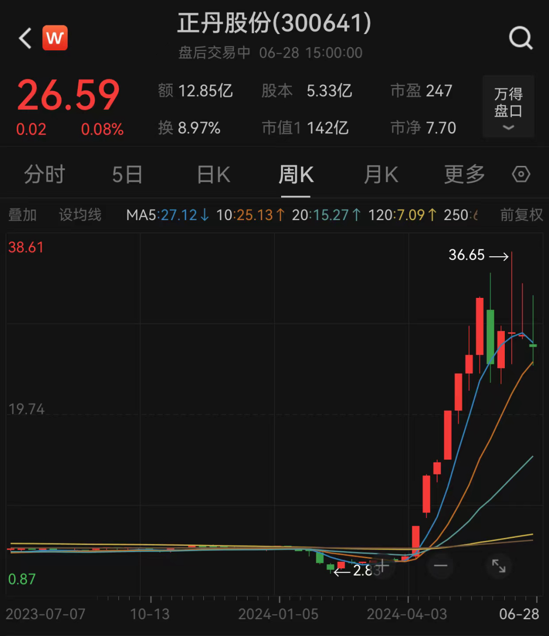 上半年涨超370%，是它！ 上半年涨超370%，是它！ 时时快讯