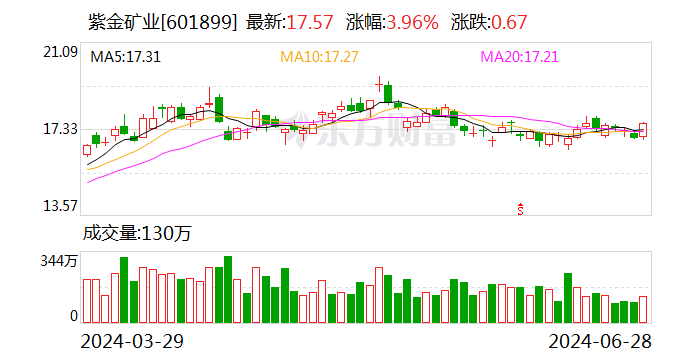 紫金矿业 重大利好！ 紫金矿业 庞大利好！ 时时快讯