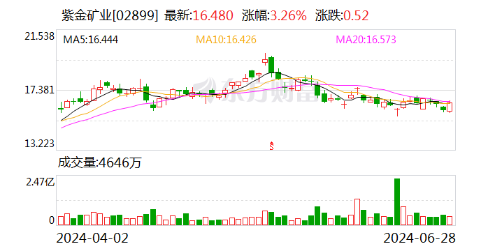 紫金矿业 重大利好！ 紫金矿业 庞大利好！ 时时快讯