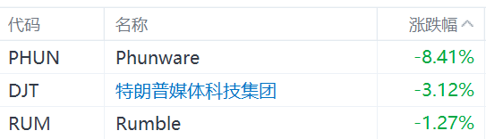 特朗普概念股普跌，Phunware跌超8% 时时快讯