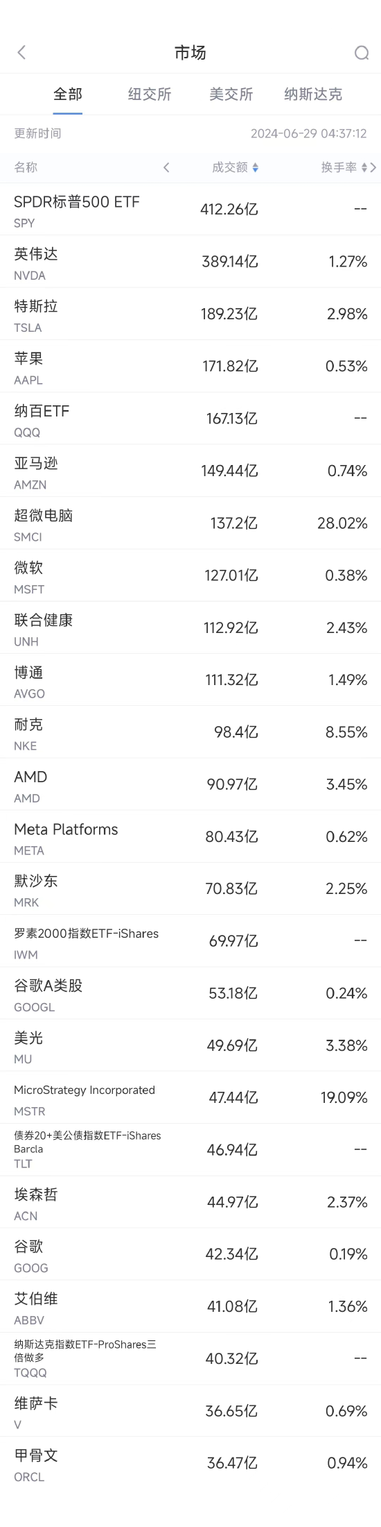 6月28日美股成交额前20：业绩预期惨淡，耐克重挫20% 时时快讯