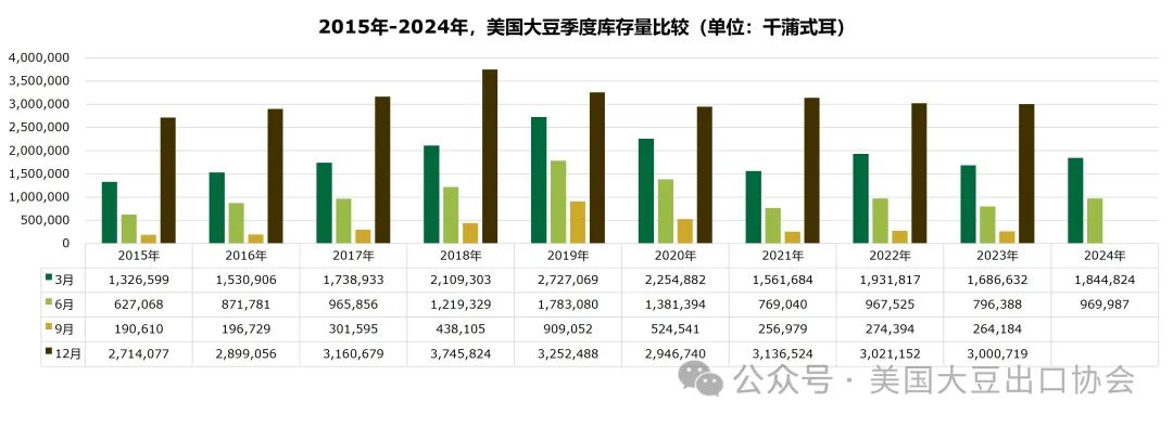 29日凌晨新鲜出炉：2024美国大豆种植面积和季度库存报告 29日破晓奇怪出炉：2024美国大豆莳植面积和季度库存陈诉 时时快讯