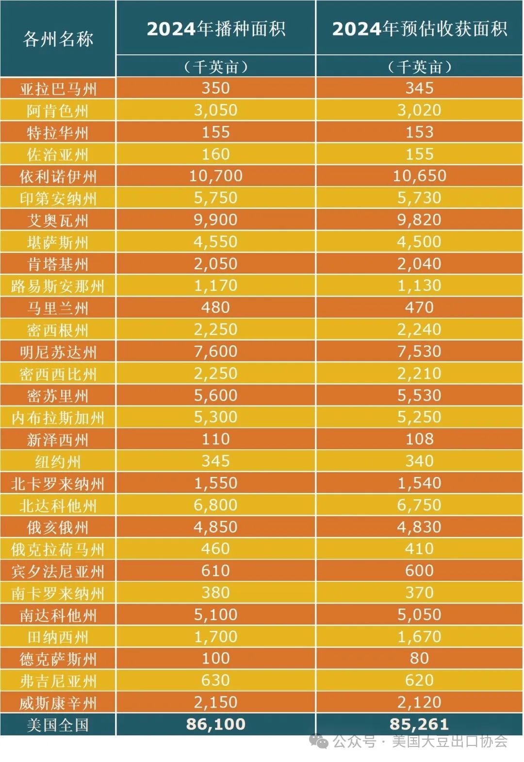 29日凌晨新鲜出炉：2024美国大豆种植面积和季度库存报告 29日破晓奇怪出炉：2024美国大豆莳植面积和季度库存陈诉 时时快讯