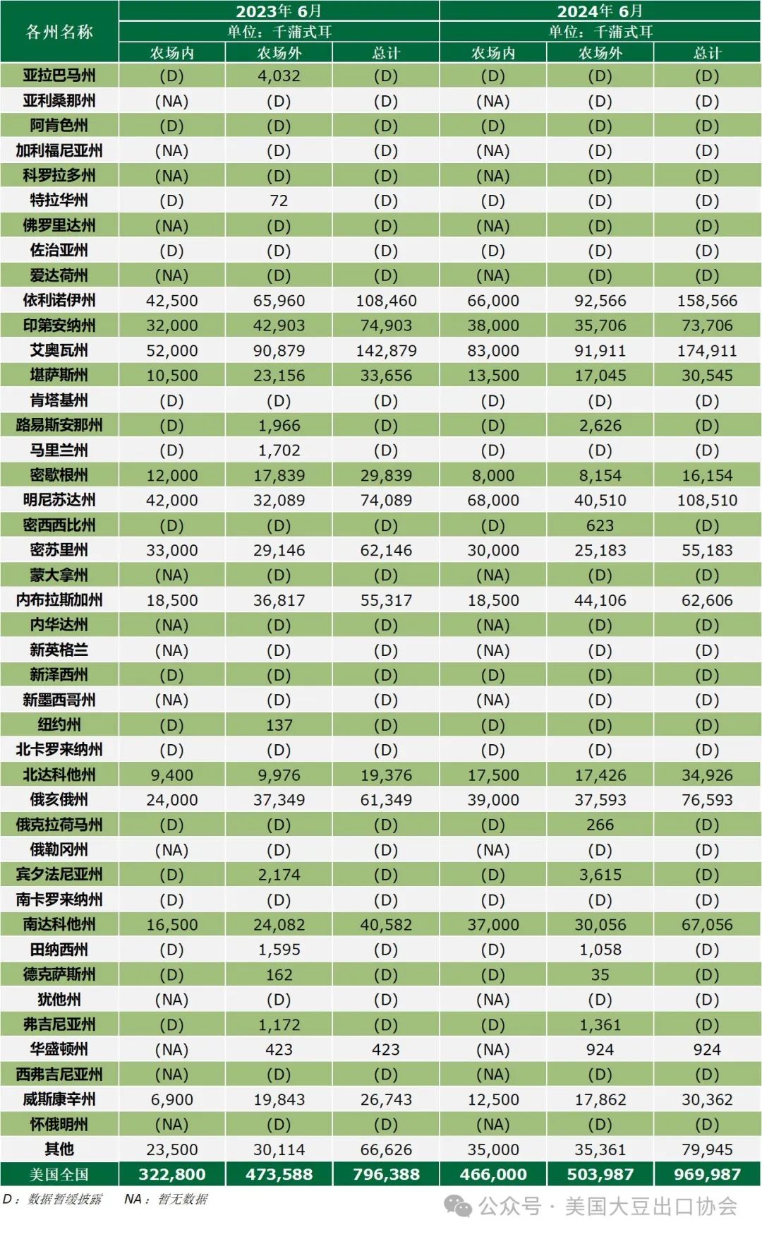 29日凌晨新鲜出炉：2024美国大豆种植面积和季度库存报告 29日破晓奇怪出炉：2024美国大豆莳植面积和季度库存陈诉 时时快讯