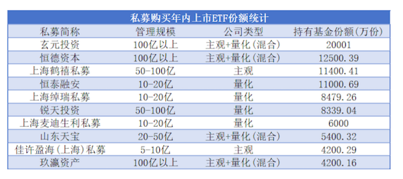 私募涌入ETF，年内狂买16亿份，谁最受热捧？ 时时快讯