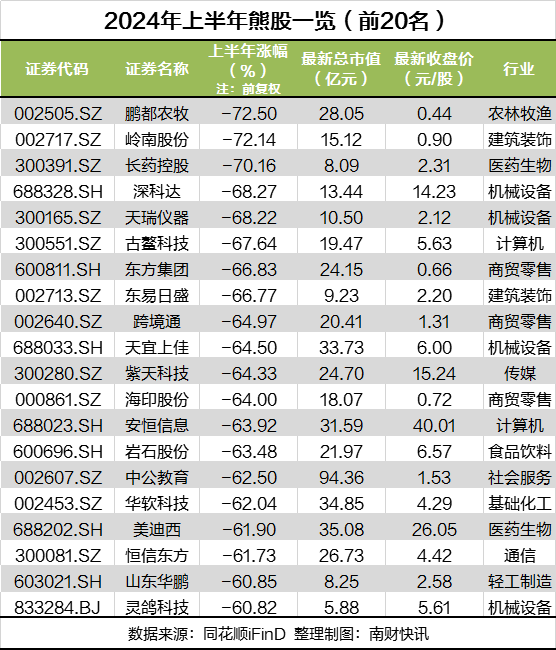 A股上半年牛熊股出炉！“牛股之王”大涨373%，“熊股之王”面临退市风险 A股上半年牛熊股出炉！“牛股之王”大涨373%，“熊股之王”面对
退市风险 时时快讯