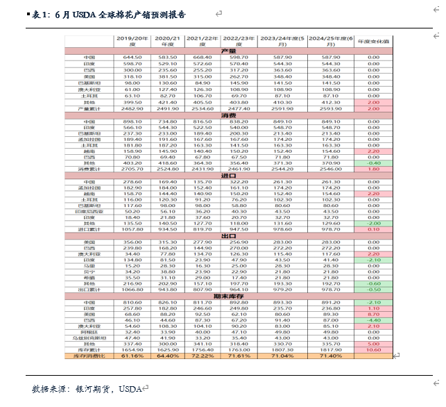 【棉花、棉纱半年报】水涨船欲高 棉花或可期 【棉花、棉纱半年报】水涨船欲高 棉花或可期 时时快讯