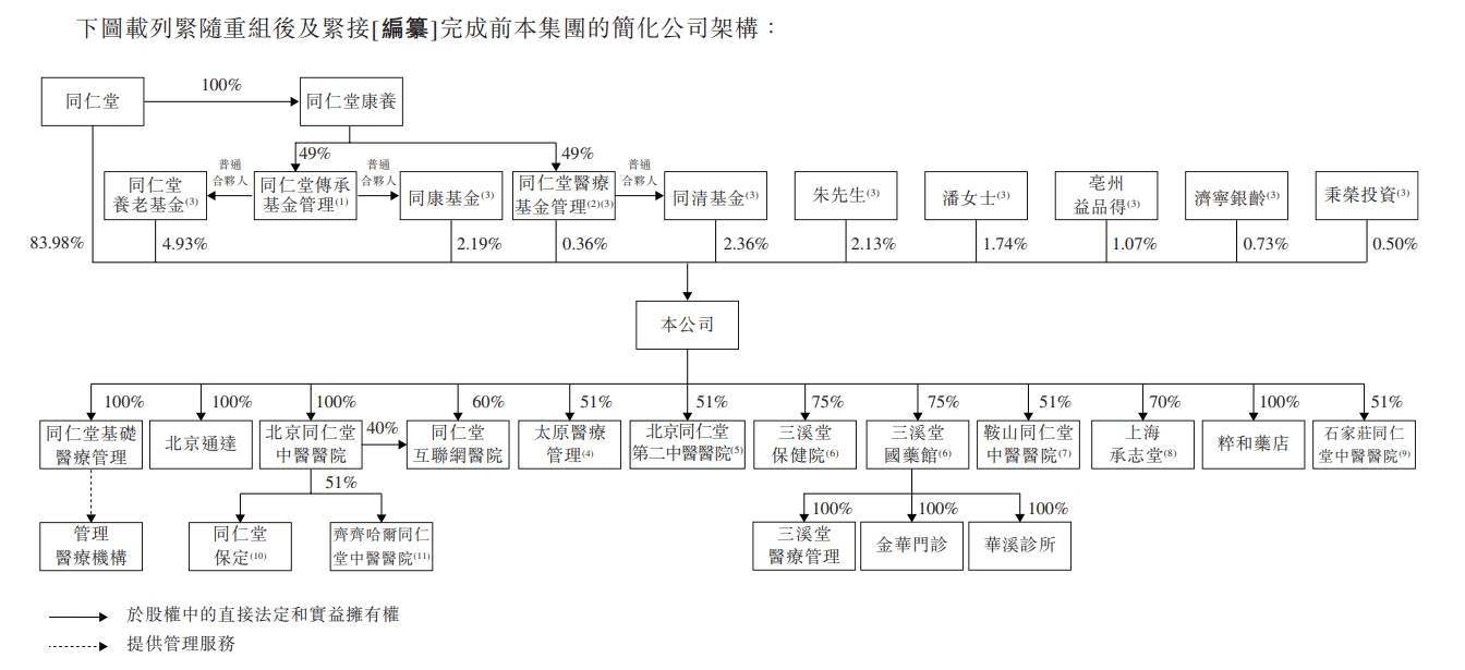 “国内最大非公立中医院集团”同仁堂医养拟港股上市，去年刚扭亏 “国内最大非公立中医院团体
”同仁堂医养拟港股上市，客岁
刚扭亏 时时快讯