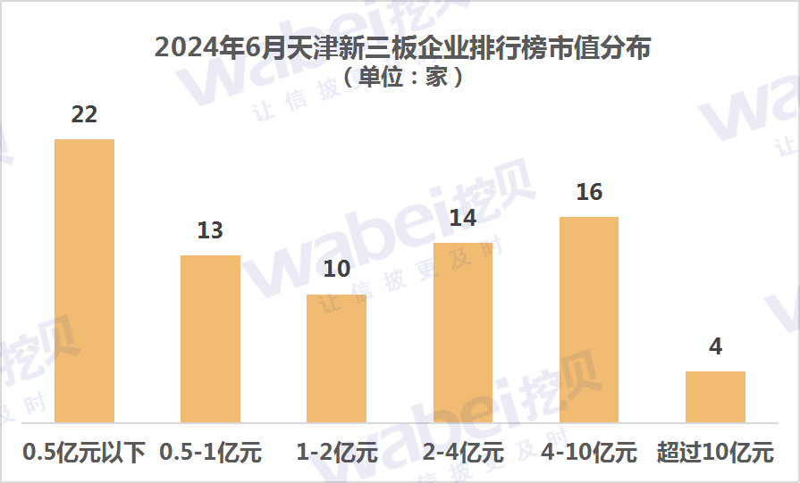 2024年6月天津新三板企业市值排行榜：13家企业客岁
净利润超3000万元 2024年6月天津新三板企业市值排行榜：13家企业客岁
净利润超3000万元 时时快讯