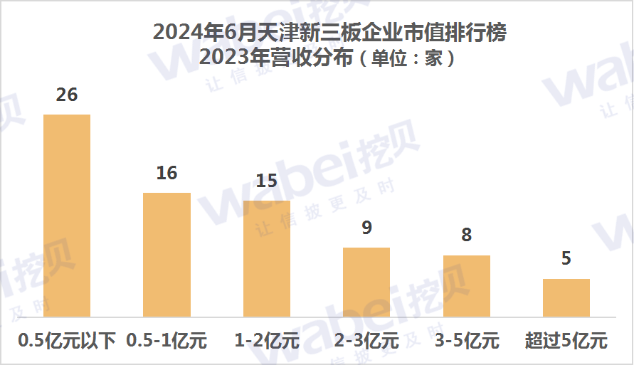 2024年6月天津新三板企业市值排行榜：13家企业客岁
净利润超3000万元 2024年6月天津新三板企业市值排行榜：13家企业客岁
净利润超3000万元 时时快讯