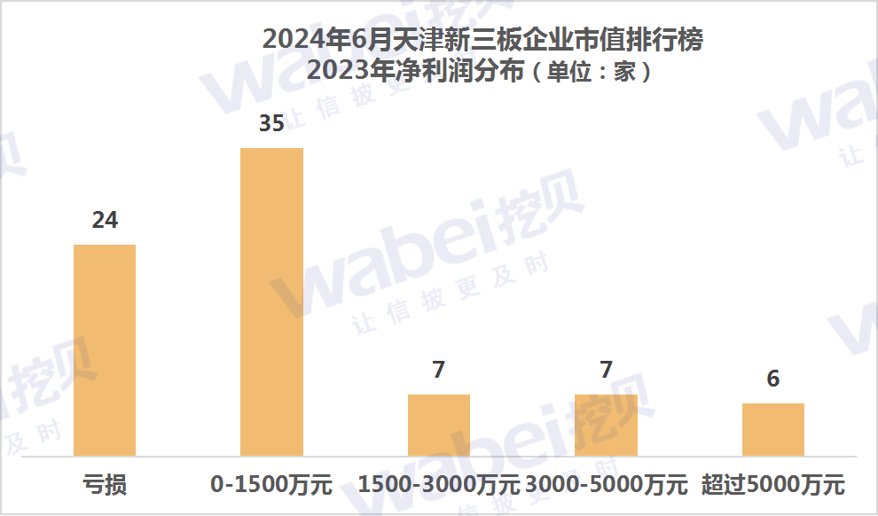 2024年6月天津新三板企业市值排行榜：13家企业客岁
净利润超3000万元 2024年6月天津新三板企业市值排行榜：13家企业客岁
净利润超3000万元 时时快讯