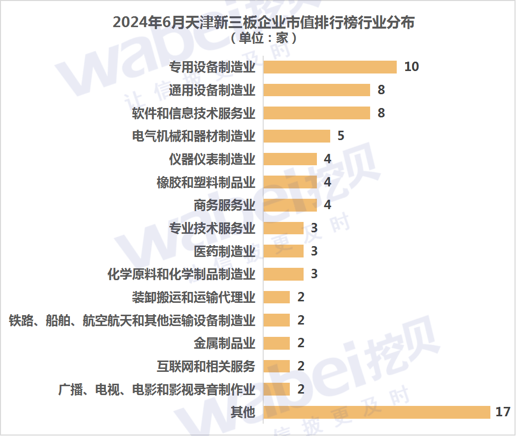 2024年6月天津新三板企业市值排行榜：13家企业客岁
净利润超3000万元 2024年6月天津新三板企业市值排行榜：13家企业客岁
净利润超3000万元 时时快讯