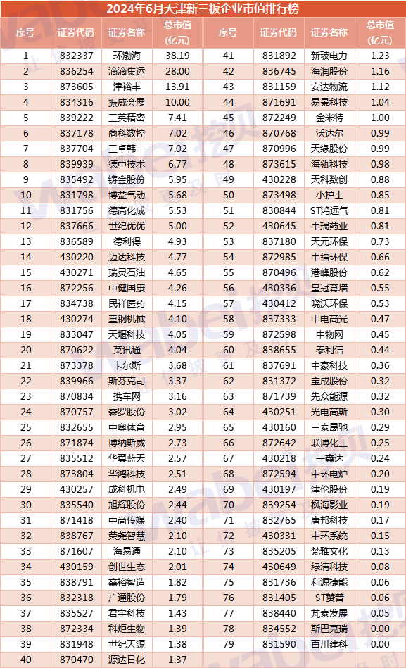 2024年6月天津新三板企业市值排行榜：13家企业客岁
净利润超3000万元 2024年6月天津新三板企业市值排行榜：13家企业客岁
净利润超3000万元 时时快讯