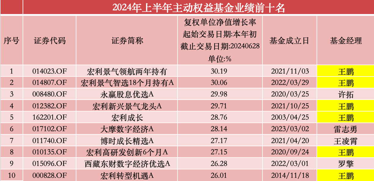 上半年权益“冠军基”涨超30%，超七成QDII产品业绩飘红 上半年权益“冠军基”涨超30%，超七成QDII产物业绩飘红 时时快讯