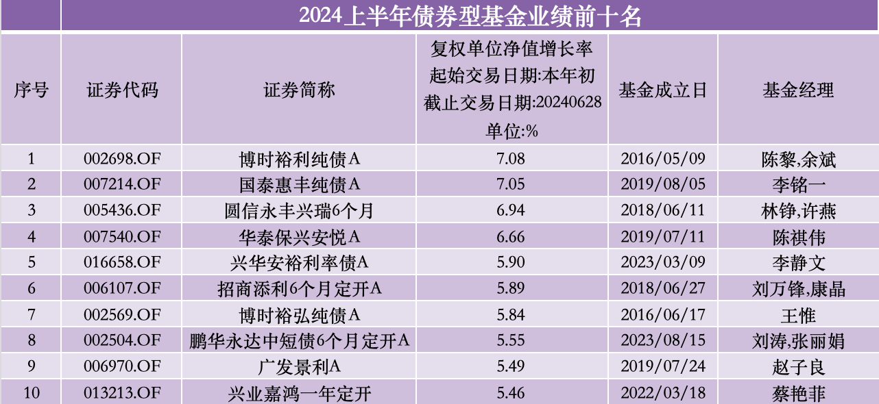 上半年权益“冠军基”涨超30%，超七成QDII产品业绩飘红 上半年权益“冠军基”涨超30%，超七成QDII产物业绩飘红 时时快讯