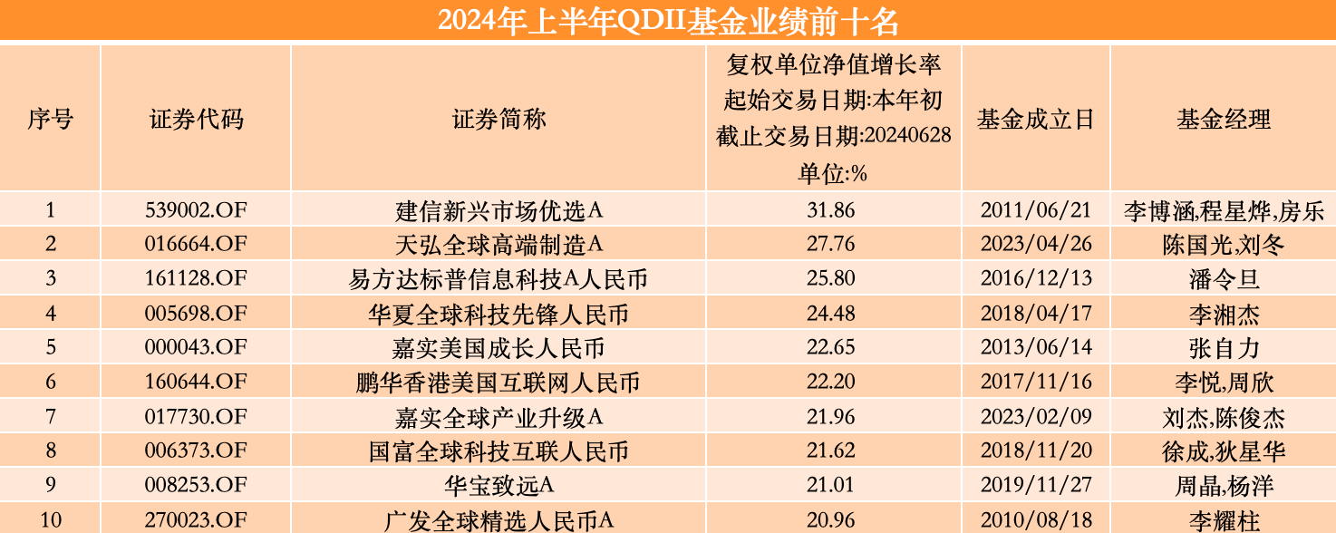 上半年权益“冠军基”涨超30%，超七成QDII产品业绩飘红 上半年权益“冠军基”涨超30%，超七成QDII产物业绩飘红 时时快讯