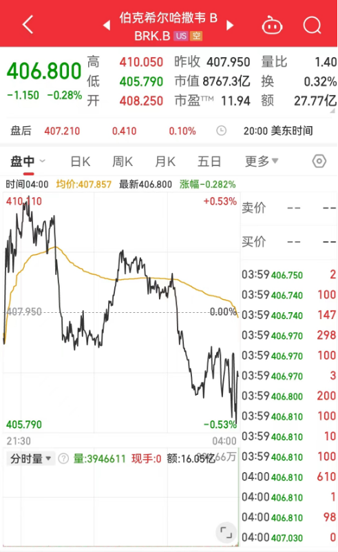 有大变化！事关1万亿元遗产，巴菲特罕见发声！ 有大变革
！事关1万亿元遗产，巴菲特有数发声！ 时时快讯