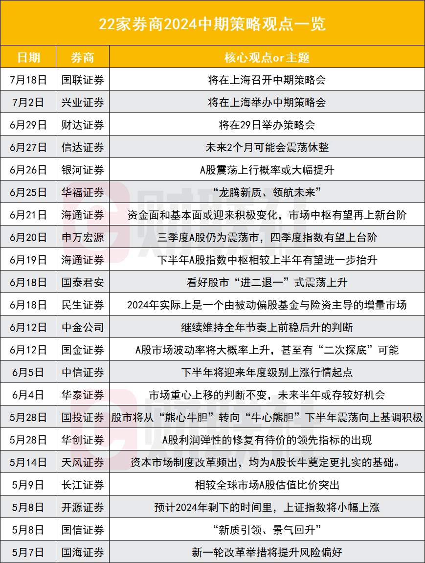 22家券商中期战略大盘货：“高股息”“出海”成高频词 至少11家看多 时时快讯
