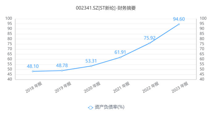 “绩差生”ST新纶拉响“面值退市”警报，四年累亏超47亿元 “绩差生”ST新纶拉响“面值退市”警报，四年累亏超47亿元 时时快讯