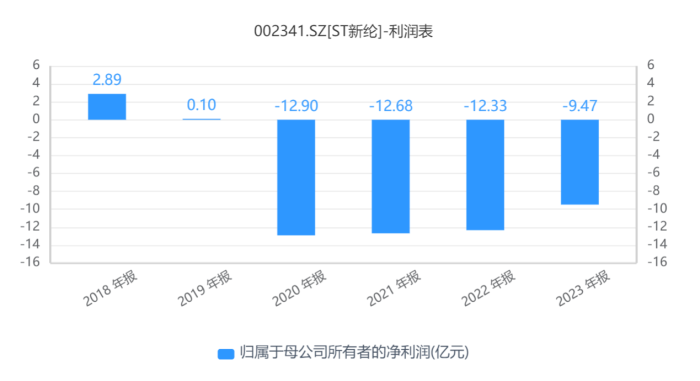“绩差生”ST新纶拉响“面值退市”警报，四年累亏超47亿元 “绩差生”ST新纶拉响“面值退市”警报，四年累亏超47亿元 时时快讯