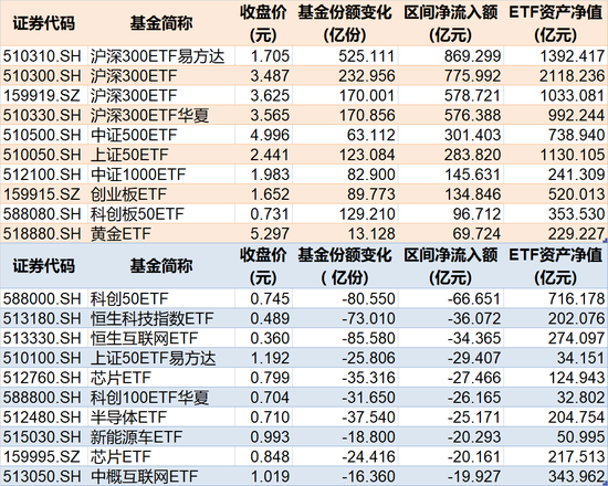 罕见大动作！上半年约4360亿元借道ETF进场，这些低位板块正被机构疯狂抄底（附名单） 有数大动作！上半年约4360亿元借路
ETF出场
，这些低位板块正被机构疯狂抄底（附名单） 时时快讯