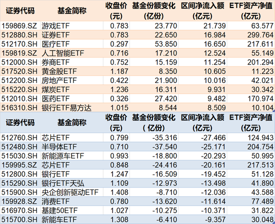罕见大动作！上半年约4360亿元借道ETF进场，这些低位板块正被机构疯狂抄底（附名单） 有数大动作！上半年约4360亿元借路
ETF出场
，这些低位板块正被机构疯狂抄底（附名单） 时时快讯
