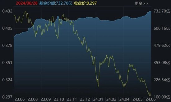 罕见大动作！上半年约4360亿元借道ETF进场，这些低位板块正被机构疯狂抄底（附名单） 有数大动作！上半年约4360亿元借路
ETF出场
，这些低位板块正被机构疯狂抄底（附名单） 时时快讯