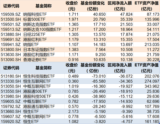罕见大动作！上半年约4360亿元借道ETF进场，这些低位板块正被机构疯狂抄底（附名单） 有数大动作！上半年约4360亿元借路
ETF出场
，这些低位板块正被机构疯狂抄底（附名单） 时时快讯