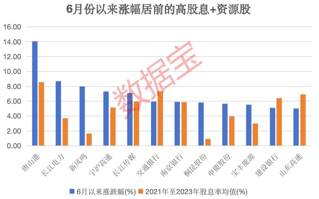 非常
稀缺，低位的绩优高股息及资源股仅6只！“五穷六绝”后，大数据揭秘7月能翻身吗？ 非常
稀缺，低位的绩优高股息及资源股仅6只！“五穷六绝”后，大数据揭秘7月能翻身吗？ 时时快讯