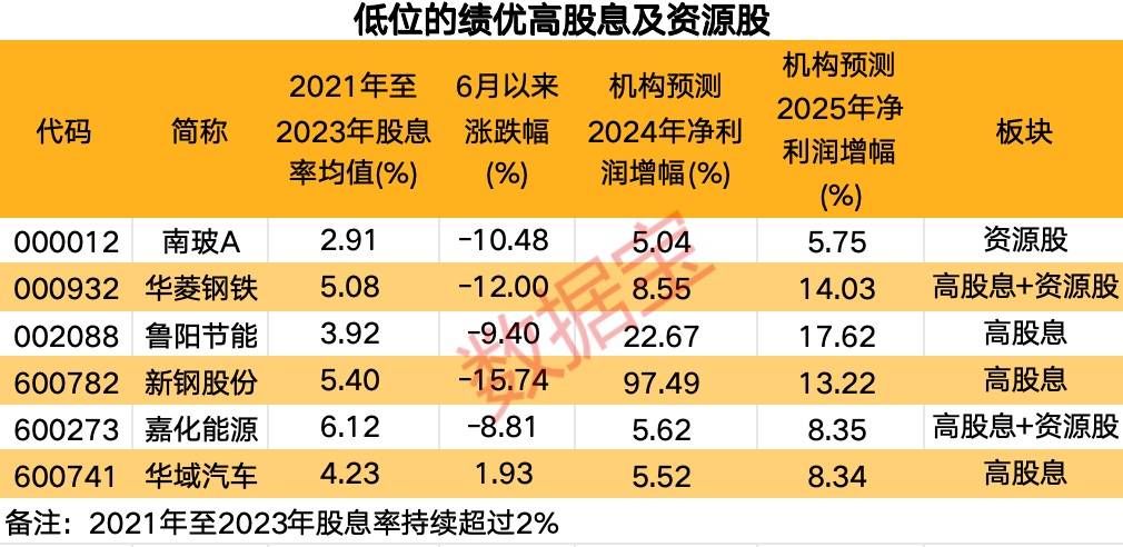 非常
稀缺，低位的绩优高股息及资源股仅6只！“五穷六绝”后，大数据揭秘7月能翻身吗？ 非常
稀缺，低位的绩优高股息及资源股仅6只！“五穷六绝”后，大数据揭秘7月能翻身吗？ 时时快讯