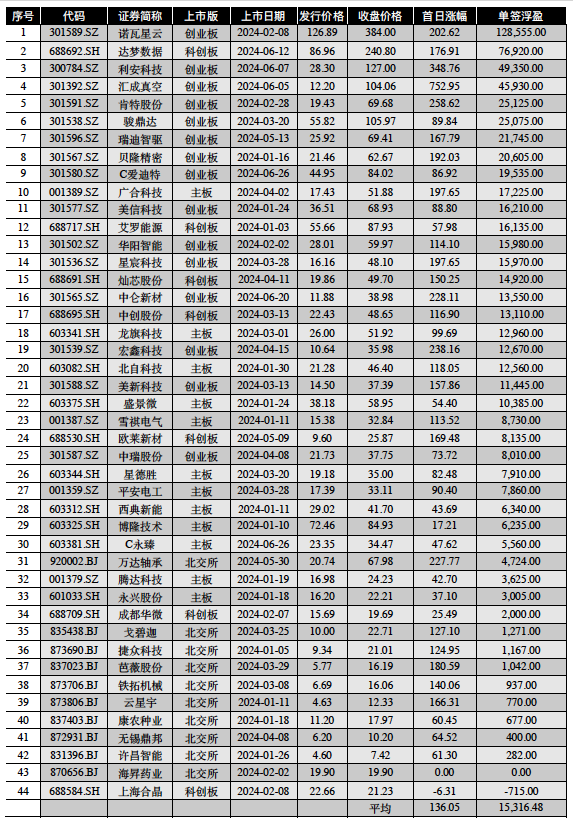 最高12.85万！A股上半年新股首日均匀收益1.5万元 时时快讯