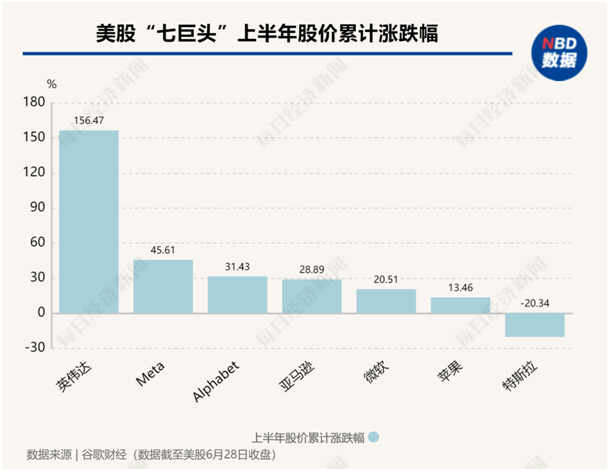 美股年中盘点：“七巨头”分化，英伟达飙升156%，特斯拉大跌20%！还有一只隐藏的“大牛股” 美股年中盘货
：“七巨头”分化，英伟达飙升156%，特斯拉大跌20%！尚有一只隐蔽
的“大牛股” 时时快讯