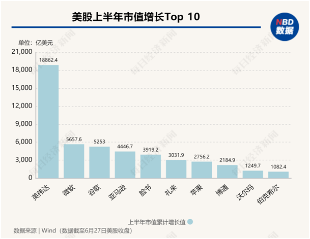 美股年中盘点：“七巨头”分化，英伟达飙升156%，特斯拉大跌20%！还有一只隐藏的“大牛股” 美股年中盘货
：“七巨头”分化，英伟达飙升156%，特斯拉大跌20%！尚有一只隐蔽
的“大牛股” 时时快讯