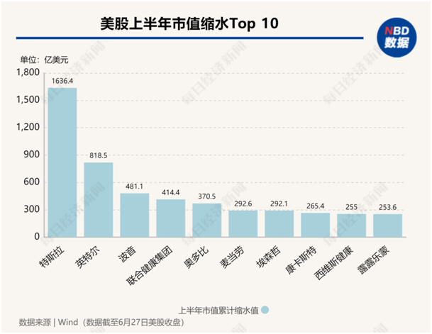 美股年中盘点：“七巨头”分化，英伟达飙升156%，特斯拉大跌20%！还有一只隐藏的“大牛股” 美股年中盘货
：“七巨头”分化，英伟达飙升156%，特斯拉大跌20%！尚有一只隐蔽
的“大牛股” 时时快讯