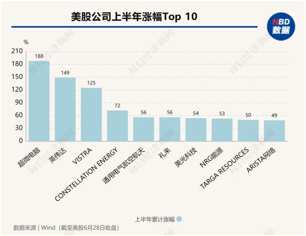 美股年中盘点：“七巨头”分化，英伟达飙升156%，特斯拉大跌20%！还有一只隐藏的“大牛股” 美股年中盘货
：“七巨头”分化，英伟达飙升156%，特斯拉大跌20%！尚有一只隐蔽
的“大牛股” 时时快讯