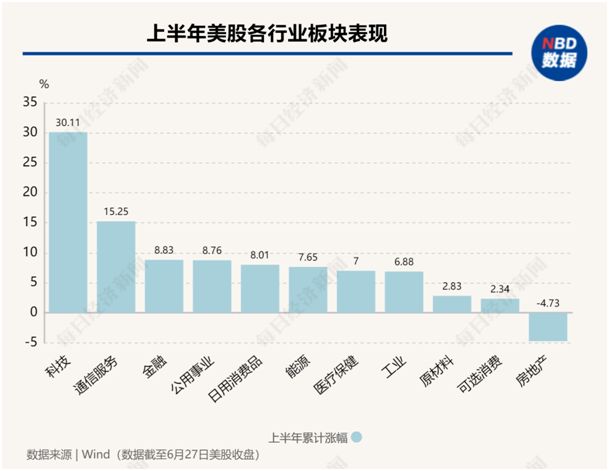 美股年中盘点：“七巨头”分化，英伟达飙升156%，特斯拉大跌20%！还有一只隐藏的“大牛股” 美股年中盘货
：“七巨头”分化，英伟达飙升156%，特斯拉大跌20%！尚有一只隐蔽
的“大牛股” 时时快讯