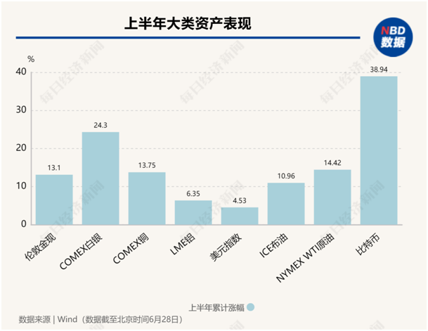 美股年中盘点：“七巨头”分化，英伟达飙升156%，特斯拉大跌20%！还有一只隐藏的“大牛股” 美股年中盘货
：“七巨头”分化，英伟达飙升156%，特斯拉大跌20%！尚有一只隐蔽
的“大牛股” 时时快讯