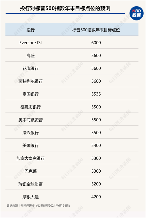 美股年中盘点：“七巨头”分化，英伟达飙升156%，特斯拉大跌20%！还有一只隐藏的“大牛股” 美股年中盘货
：“七巨头”分化，英伟达飙升156%，特斯拉大跌20%！尚有一只隐蔽
的“大牛股” 时时快讯
