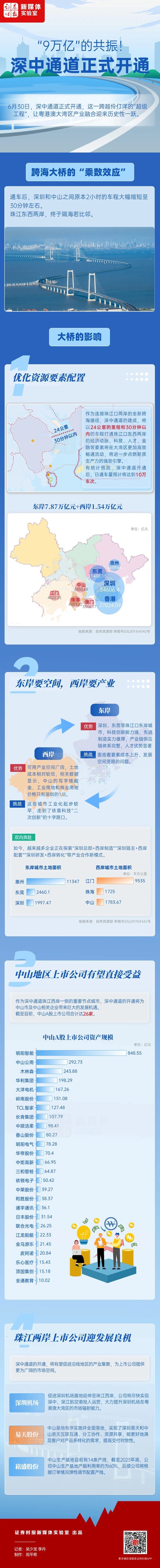 “9万亿”！深中通道本日
通车，26家上市公司直担当
益？ 时时快讯